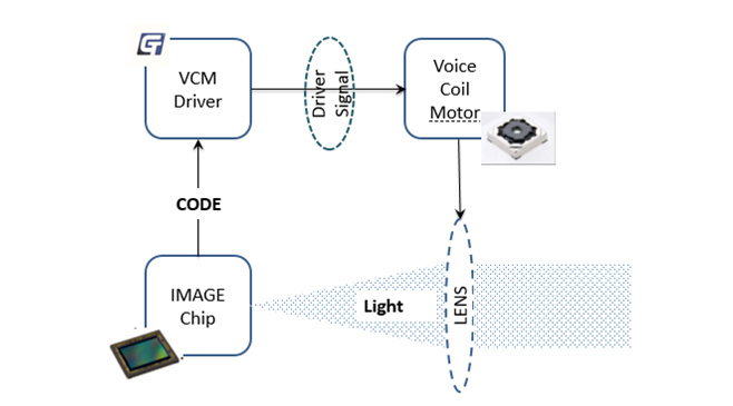 聚辰重磅發(fā)布VCM Driver+ EEPROM二合一產(chǎn)品GT9778，刷新用戶拍攝體驗